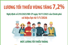 Lương tối thiểu vùng tăng 7,2% từ 1/1/2026