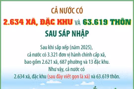 Cả nước có 2.634 xã, đặc khu và 63.619 thôn sau sáp nhập