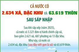 Cả nước có 2.634 xã, đặc khu và 63.619 thôn sau sáp nhập