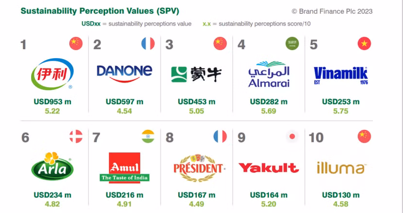 Top 10 Thương hiệu sữa có tính bền vững cao nhất toàn cầu. Nguồn: Brand Finance Top 10 Thương hiệu sữa có tính bền vững cao nhất toàn cầu. Nguồn: Brand Finance