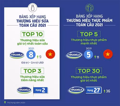 Vinamilk được đánh giá với thứ hạng cao trong 4 bảng xếp hạng toàn cầu về giá trị và sức mạnh thương hiệu Vinamilk được đánh giá với thứ hạng cao trong 4 bảng xếp hạng toàn cầu về giá trị và sức mạnh thương hiệu