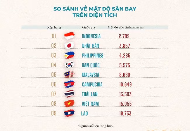 Số lượng sân bay tại Việt Nam còn khá khiêm tốn so với các nước trong khu vực.