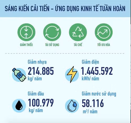 93 sáng kiến về phát triển bền vững đã được áp dụng tại Vinamilk trong năm 2020