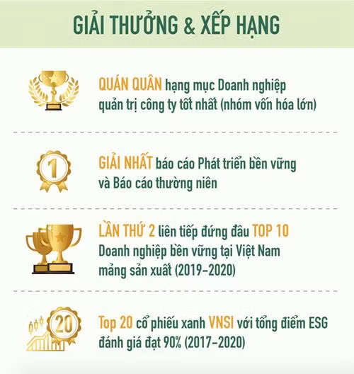 Những thành tựu đạt được của Vinamilk