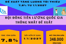 Lương tối thiểu vùng dự kiến tăng 7,8% từ 1/1/2027