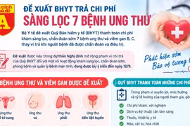 Bộ Y tế đề xuất BHYT chi trả phí sàng lọc 7 bệnh ung thư