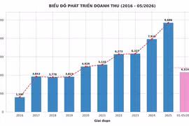 Vietlott ghi nhận doanh thu 58.000 tỷ đồng, trả thưởng gần 31.000 tỷ đồng sau 10 năm hoạt động