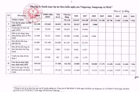 Chi tiết 18 dự án của Vingroup, Sun Group và Masterise được loại trừ dư nợ khi tính room tín dụng