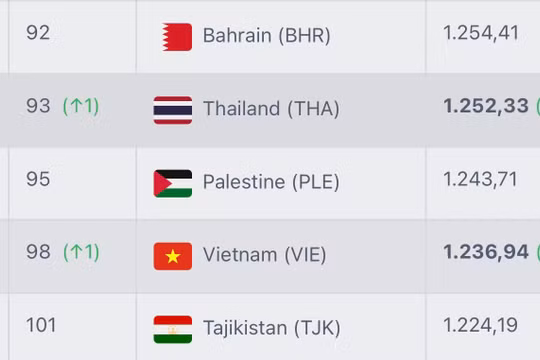 Tuyển Việt Nam và Thái Lan cùng thăng hạng FIFA