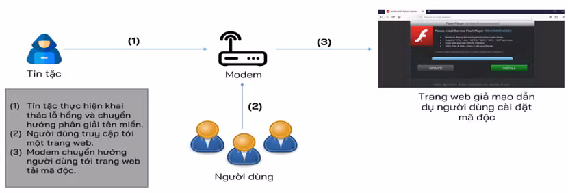 Mô hình tấn công khai thác lỗ hổng bảo mật trên các thiết bị định tuyến (router).