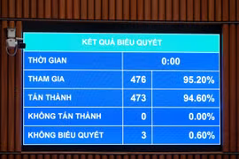 Quốc hội thông qua Nghị quyết về phòng, chống tội phạm và công tác thi hành án