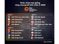 [ẢNH] 16 đội bóng vào vòng chung kết U23 châu Á - U23 Việt Nam thuộc nhóm hạt giống loại 1