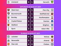 [ẢNH] Đại chiến Man City và Tottenham: Tâm điểm chú ý vòng 2 Premier League 2019