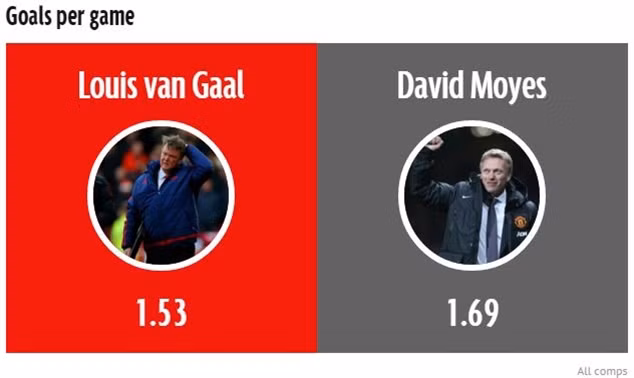 M.U của Van Gaal thua xa dưới thời Moyes ảnh 4