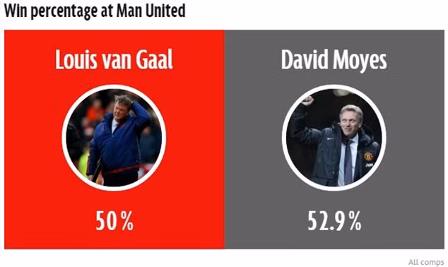 M.U của Van Gaal thua xa dưới thời Moyes ảnh 3