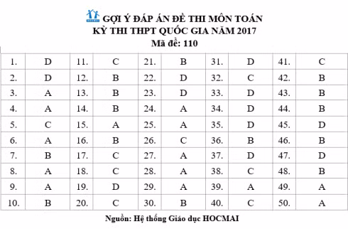 Gợi ý đáp án môn Toán kỳ thi THPT Quốc gia 2017 ảnh 2